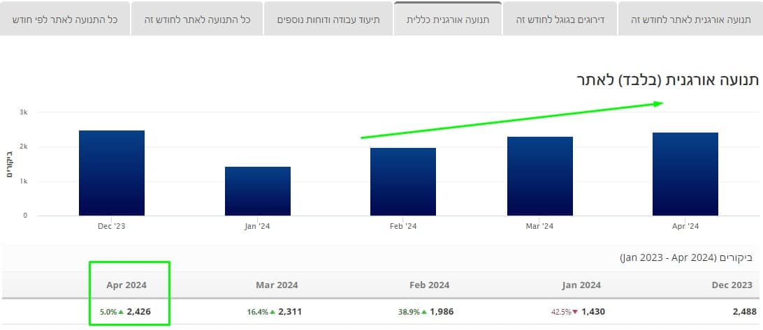 תנועה אורגנית: שינוי או שיעור של 389% — אפריל 2024