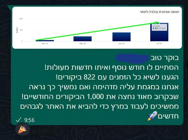 תנועה אורגנית: 822 ביקורים או כניסות — יולי 2024