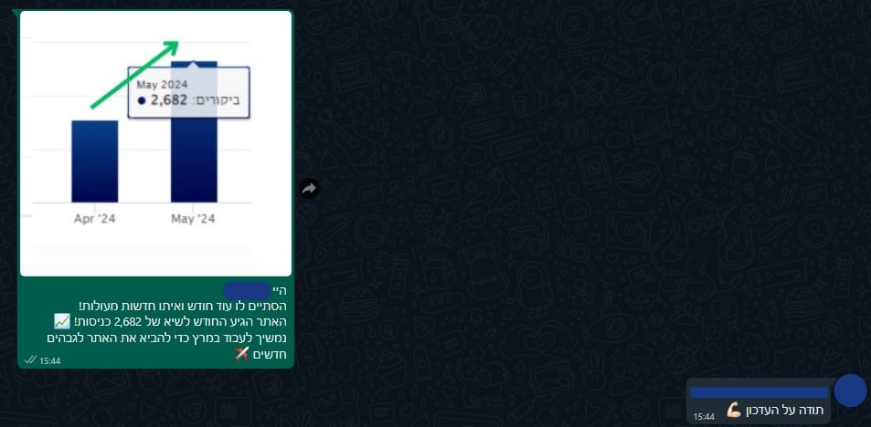 תנועה אורגנית: 2,682 ביקורים או כניסות — מאי 2024