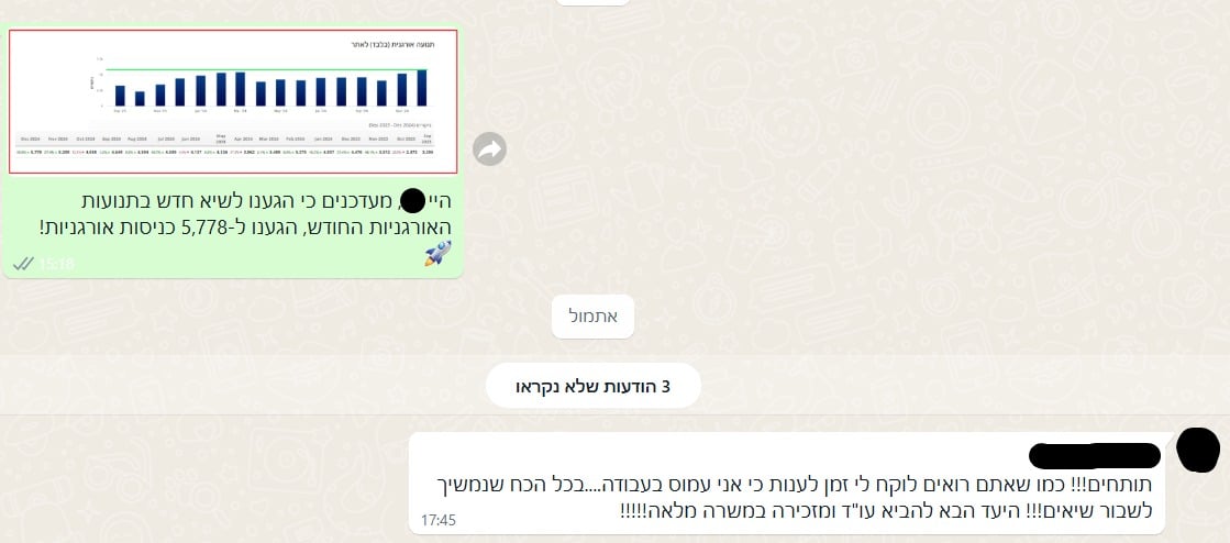 עדכון ומשוב על 5,778 ביקורים או כניסות — דצמבר 2024