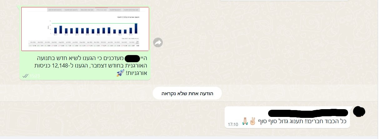 עדכון ומשוב על 12,148 ביקורים או כניסות — דצמבר 2024