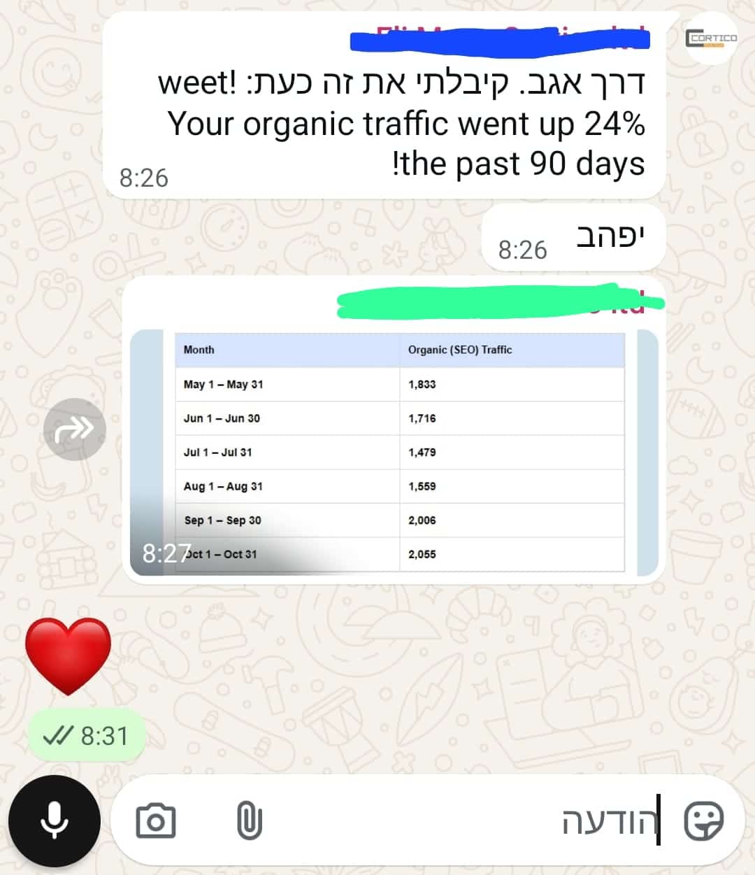 תנועה אורגנית: 7 ביקורים או כניסות — אוקטובר 2025