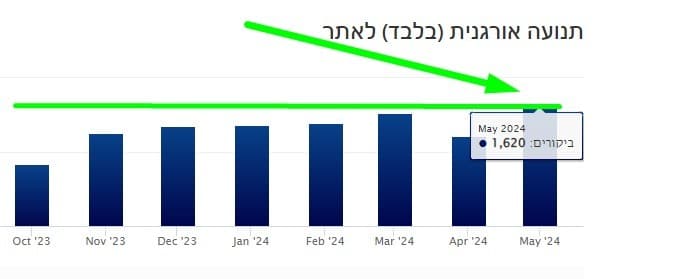 זווית נוספת: מבט השוואתי על צמיחת התנועה האורגנית — מאי 2024