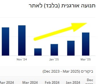 הקו האורגני מתחזק לאורך התקופה — מרץ 2025