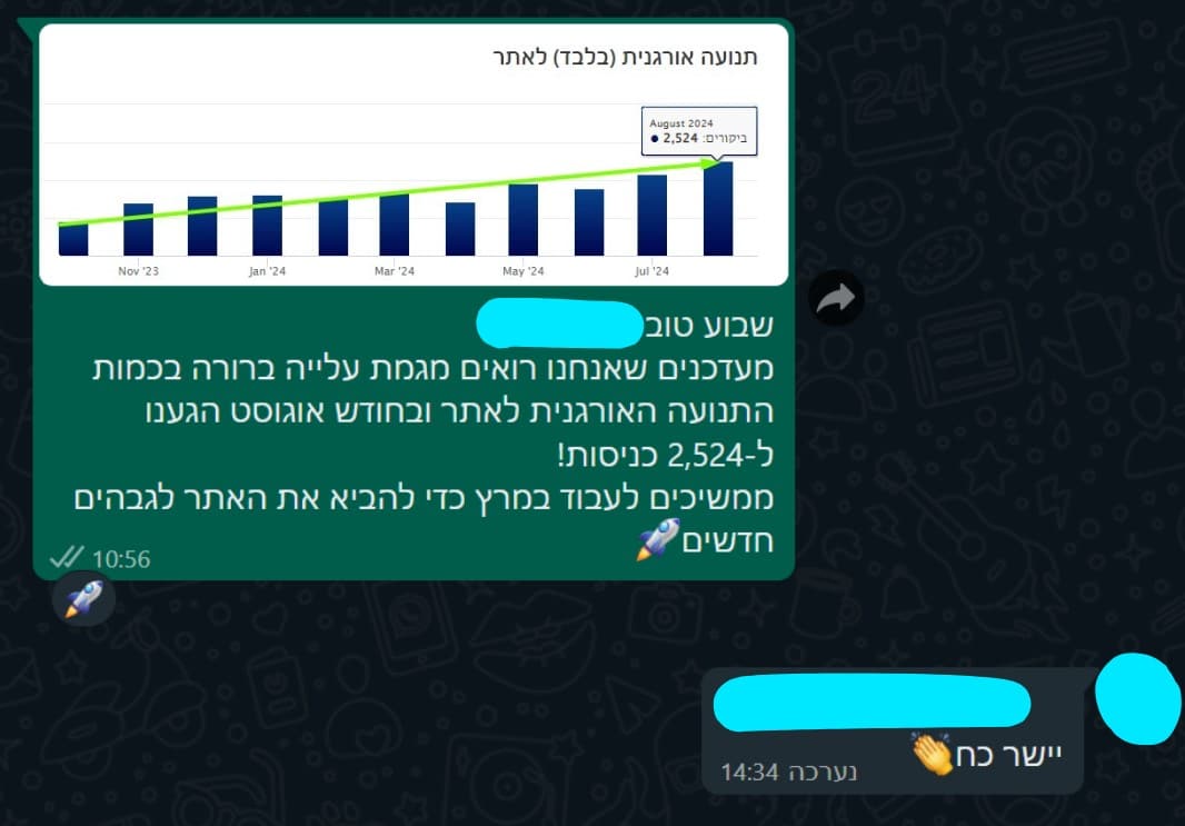 תנועה אורגנית: 2,524 ביקורים או כניסות — אוגוסט 2024