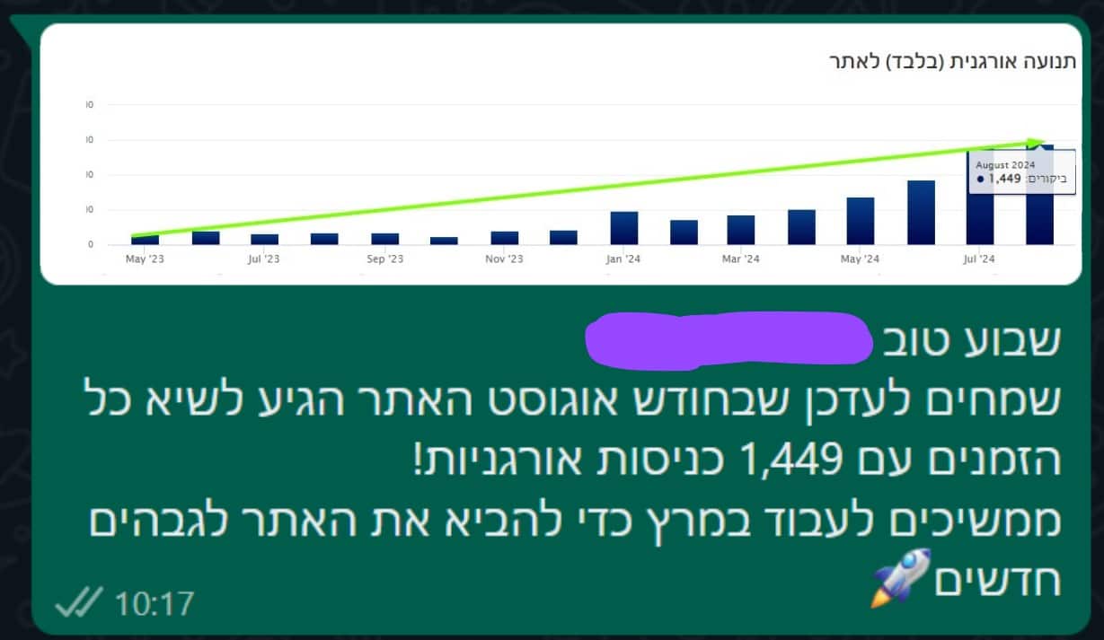 תנועה אורגנית: 1,449 ביקורים או כניסות — אוגוסט 2024