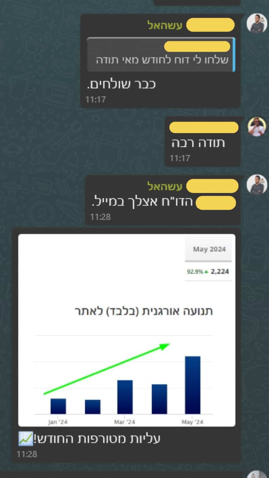 תנועה אורגנית: שינוי או שיעור של 92.9% — מאי 2024