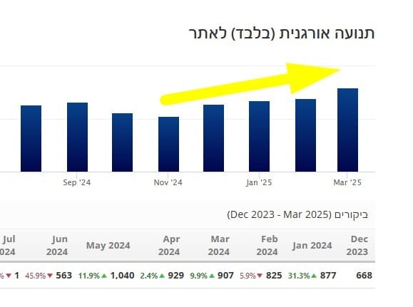 תנועה אורגנית: שינוי או שיעור של 455% ו־115% — מרץ 2025