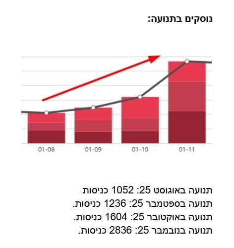 נתון מתועד: 1052 ו־1236 ביקורים או כניסות — נובמבר 2025