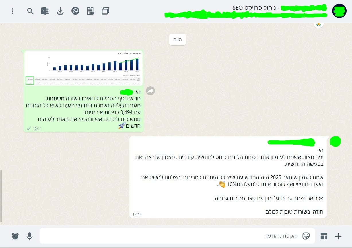עדכון ומשוב על 3,494 ביקורים או כניסות לצד שינוי או שיעור של 10% ו־8% — ינואר 2025