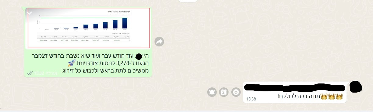 עדכון ומשוב על 3,278 ביקורים או כניסות — דצמבר 2024