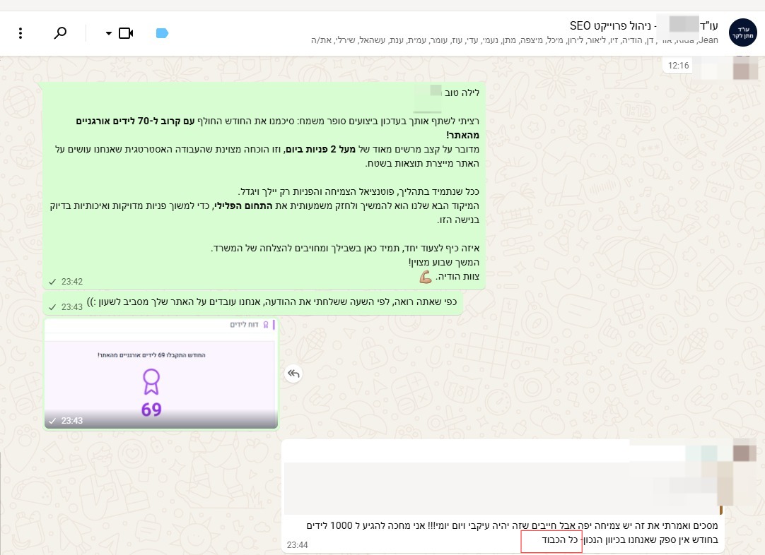 כ־70 לידים אורגניים בחודש — יותר משתי פניות ביום