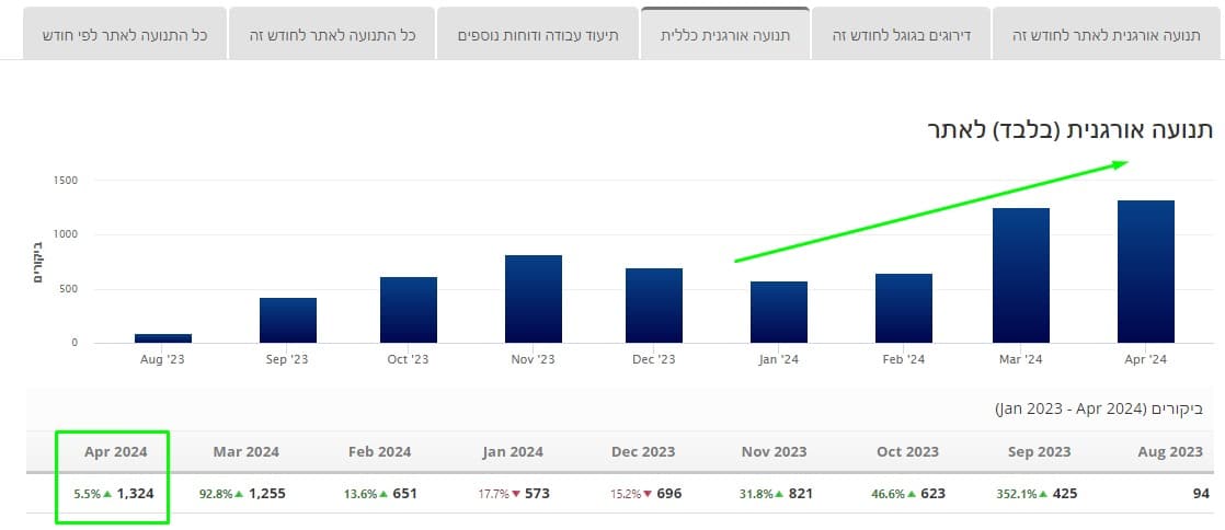 תנועה אורגנית: שינוי או שיעור של 3521% ו־466% — אפריל 2024