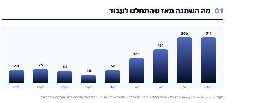 עלייה חודשית רציפה עד 311 באוגוסט 2026