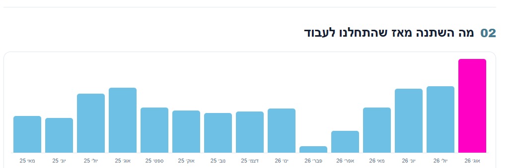 אוגוסט 2026 — החודש הגבוה בכל התקופה הנמדדת