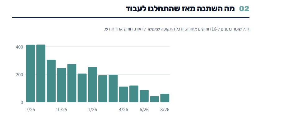 מיקום ממוצע בגוגל שמשתפר מכ-400 לכ-60