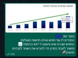 עדכון ומשוב על 427 ביקורים או כניסות — מאי 2024